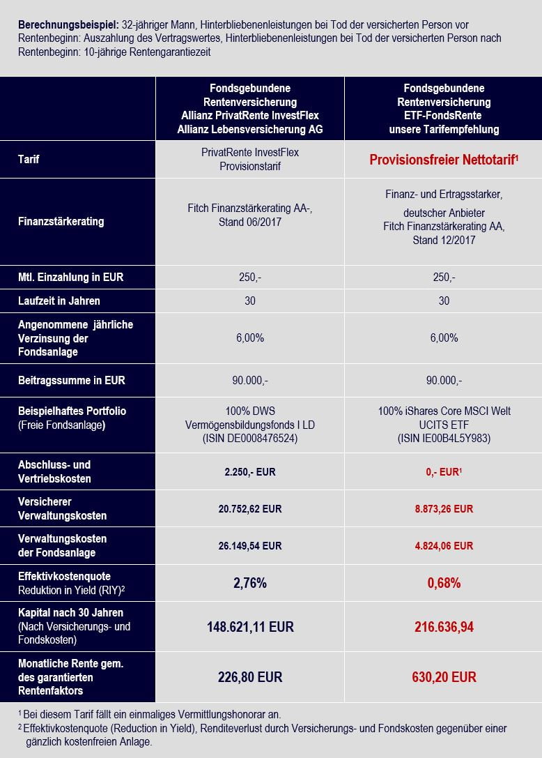 Vergleich Allianz fondsgebundene Rentenversicherung PrivatRente mit aktiver Anlage vs. ETF- Rentenversicherung Nettotarif