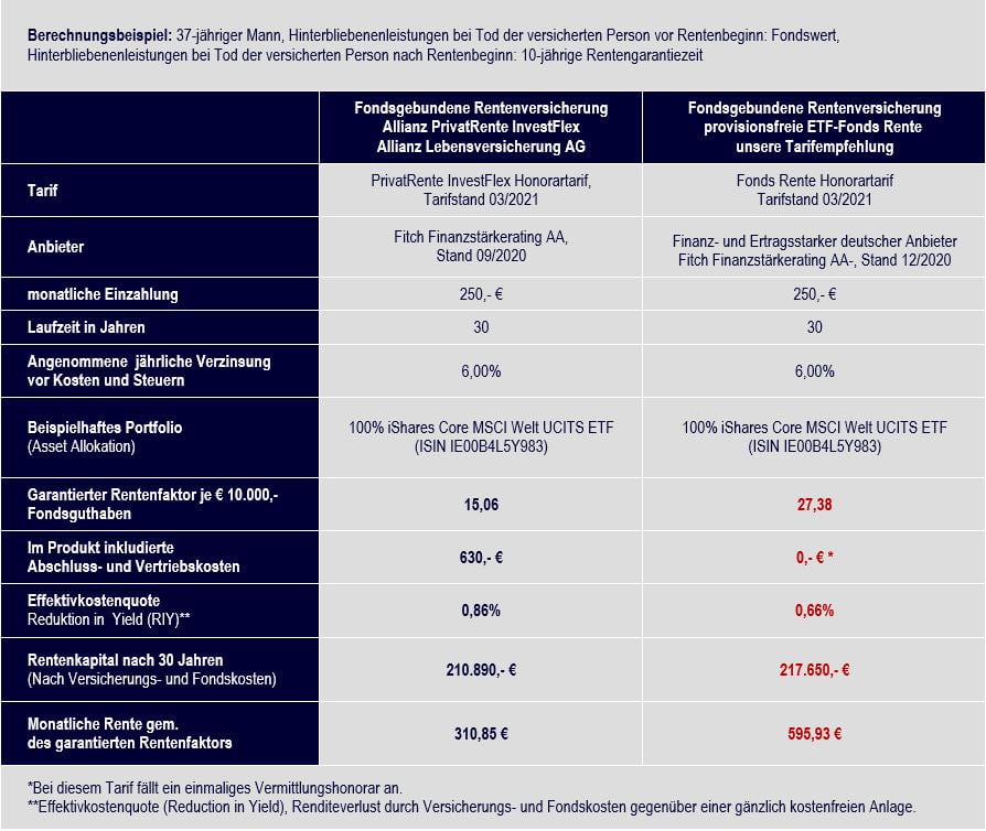 Vergleich Allianz PrivatRente InvestFlex vs. ETF- Rentenversicherung Nettotarif